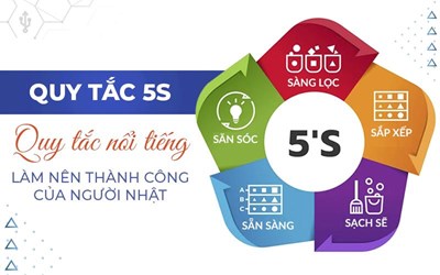 Bạn đã biết 5s quy tắc làm việc nổi tiếng của người Nhật